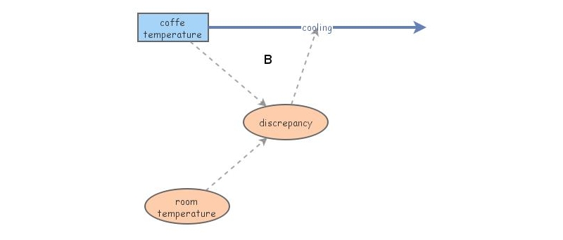 balacing feedback loop | Insight Maker