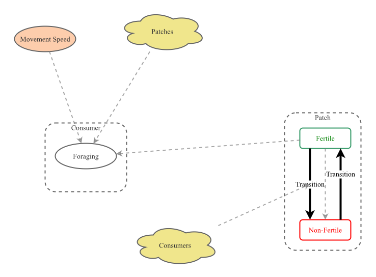 A simple anime foraging model | Insight Maker