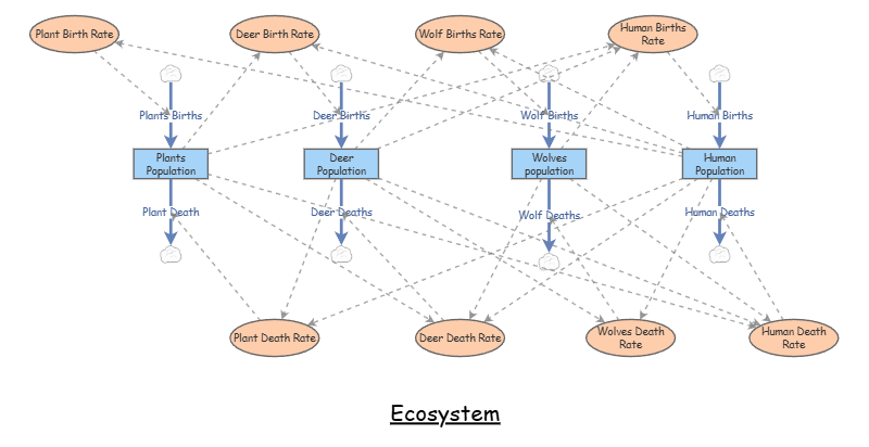 Ecosystem | Insight Maker