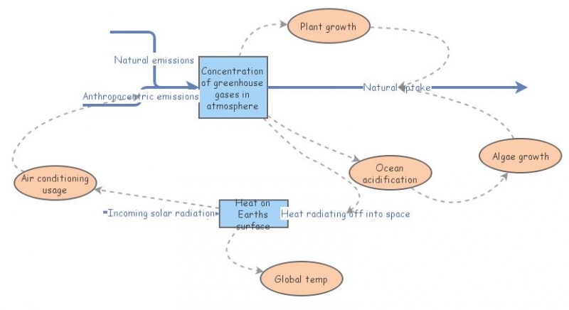 Greenhouse Effect | Insight Maker
