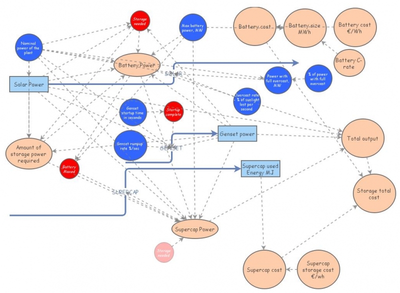 Solar Plant Storage Simulation | Insight Maker