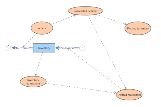 Decision analysis class | Insight Maker