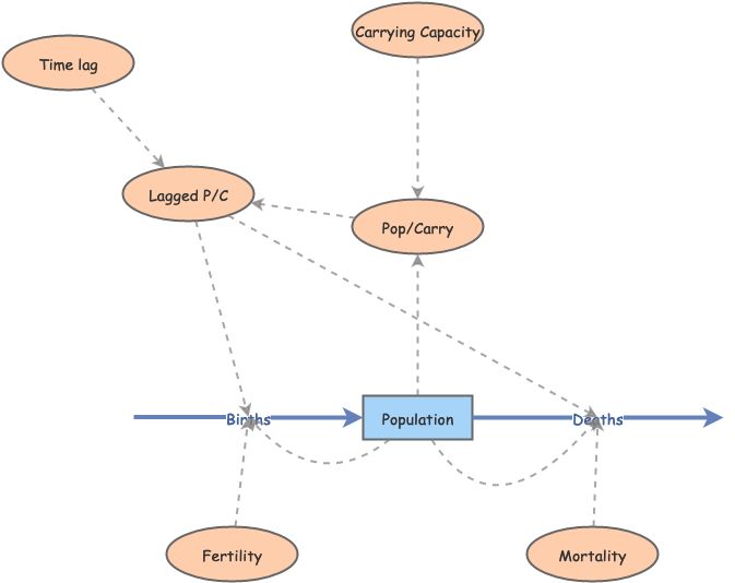 Clone of S Shaped Population Model | Insight Maker