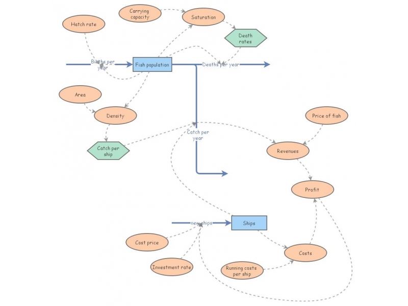 Build your own simulator test | Insight Maker
