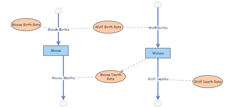 Moose and woolves | Insight Maker