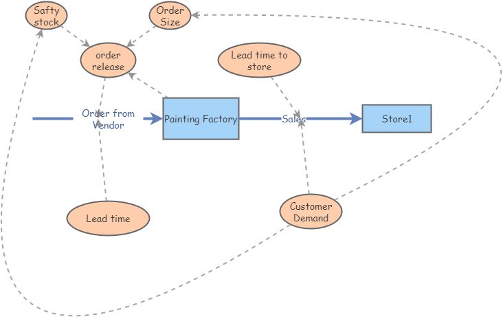 case 1 ; Customers buy bicycles | Insight Maker