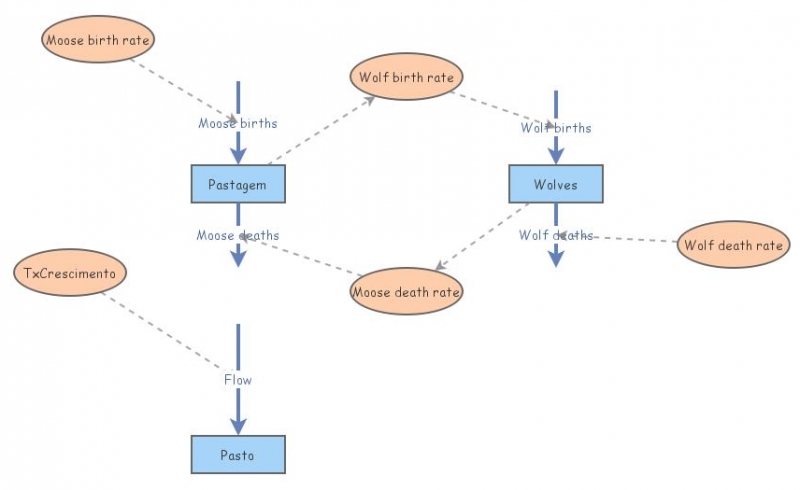 Clone of Moose_Wolf_Simulation | Insight Maker