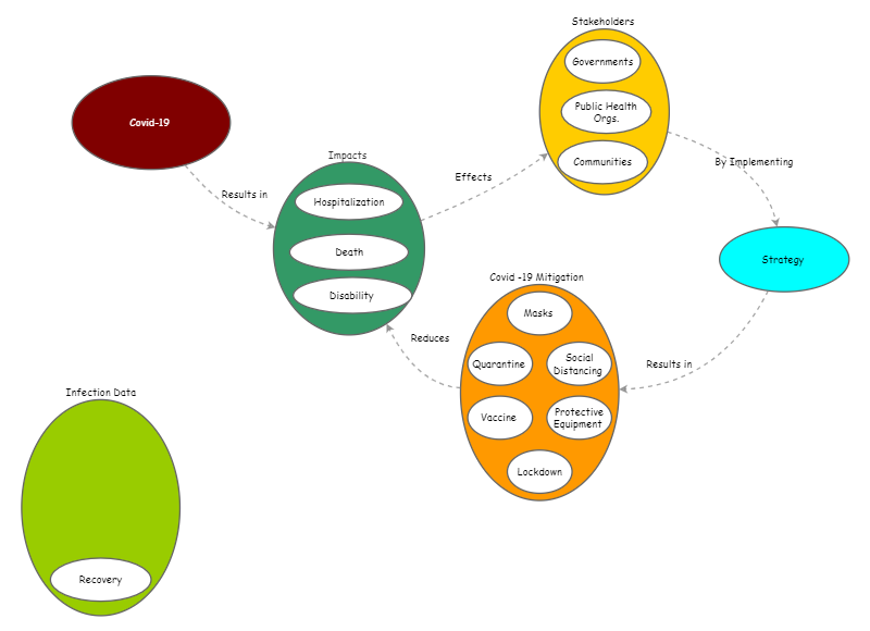 Systemogram Systemigram Covid-19 | Insight Maker