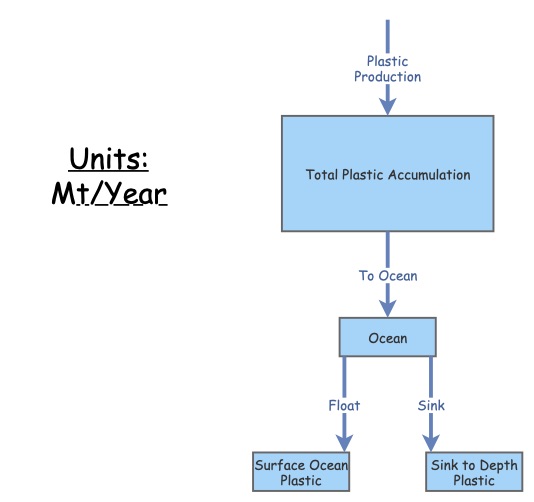 Module 7 Quiz- Plastics | Insight Maker