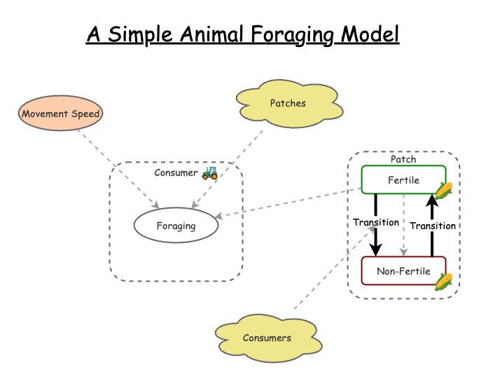 Clone of Agent Based Foraging Model | Insight Maker