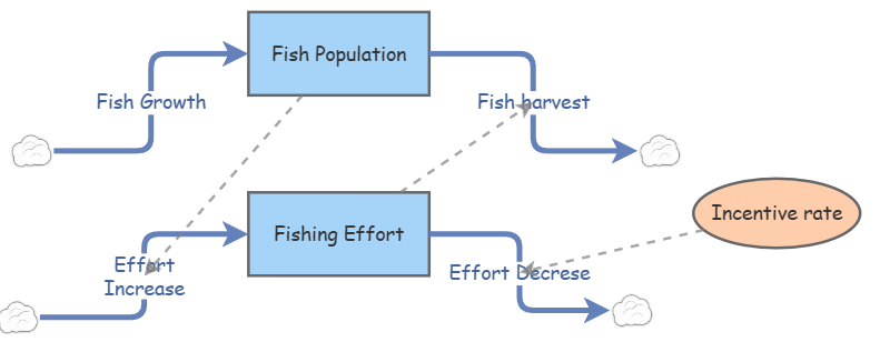 Fishing Population | Insight Maker
