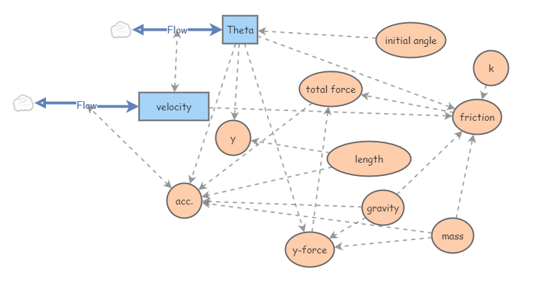 pendulum with constant friction | Insight Maker