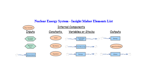 Nuclear Reactor System - Elements List | Insight Maker