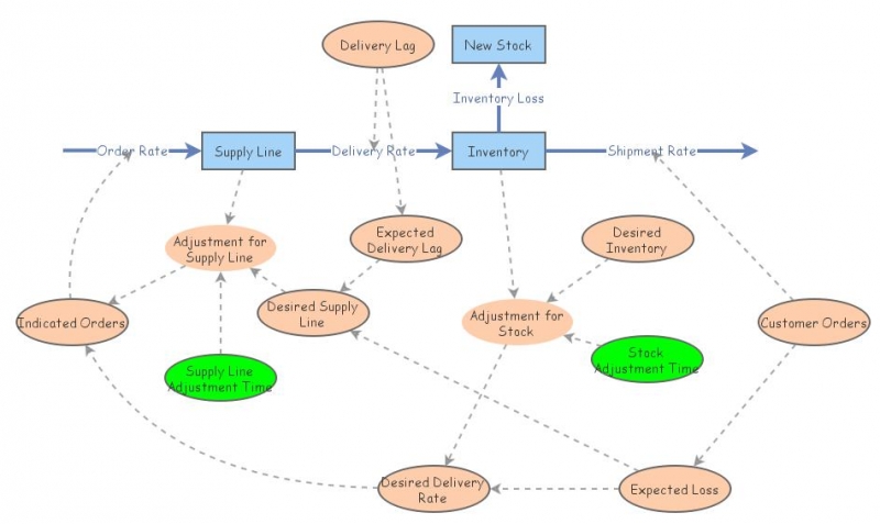 Beer Distribution Game | Insight Maker