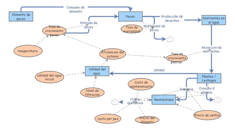 Modelo | Insight Maker