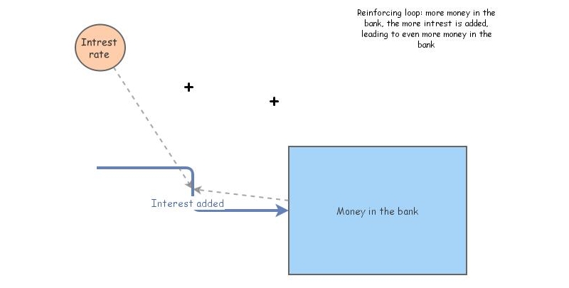 Re Enforcing Loop Reinforcing loop | Insight Maker