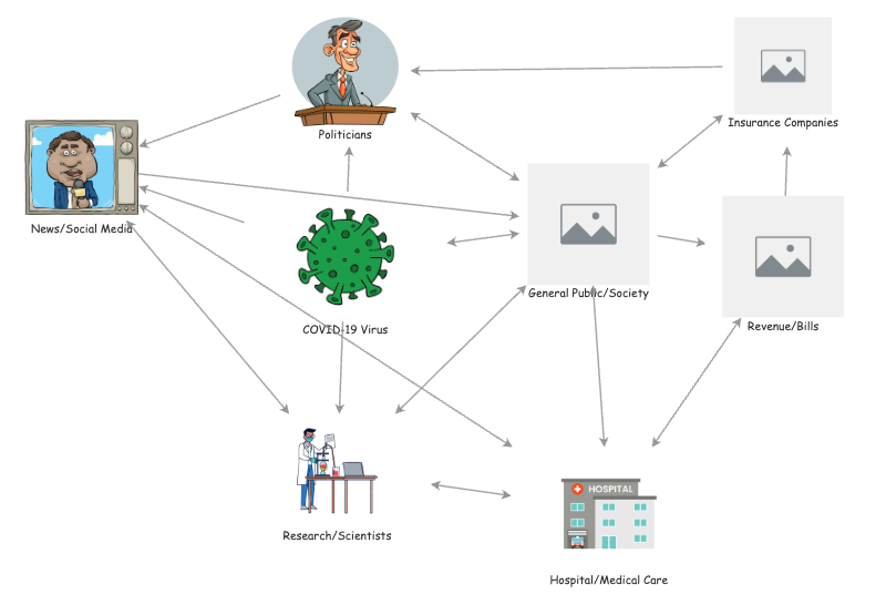 Systemogram ESI 6550 - Systemigram Model Building Exercise | Insight Maker