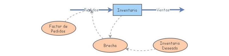 Modelo 2 | Insight Maker