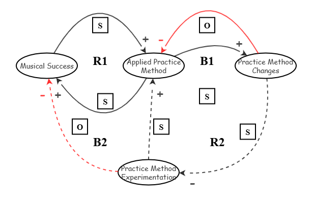 Applying System Archetypes - Learning Guitar | Insight Maker