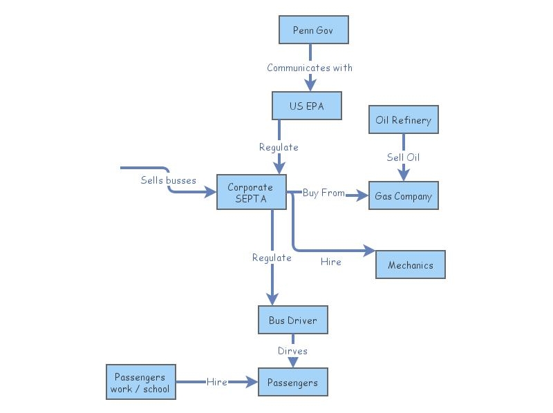 Stakeholder Map | Insight Maker
