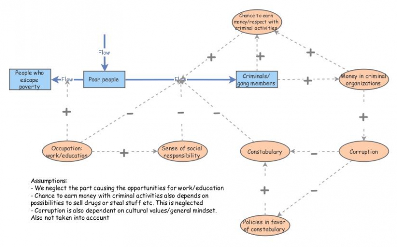 Stock Flow Diagram Insight Maker Stock Flow Diagram Insight Maker