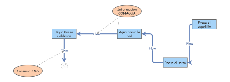 Prueba modelo hidrologico | Insight Maker