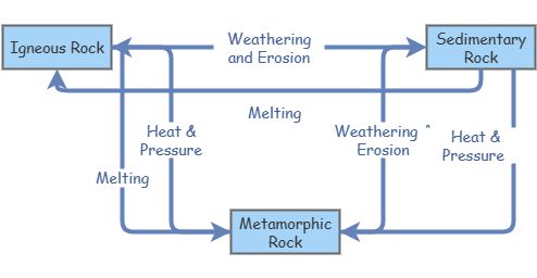 Rock Cycle Insight Maker