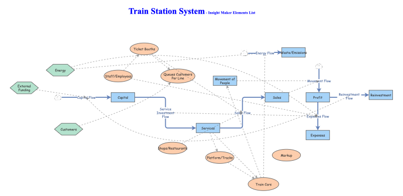 Personal of Train Station System - Elements List | Insight Maker