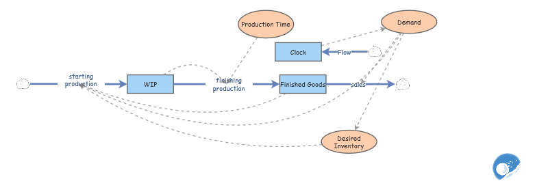 Production Planning | Insight Maker