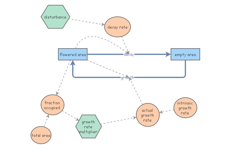 HW 7.2 | Insight Maker