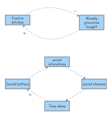 2 obs feedback loops | Insight Maker