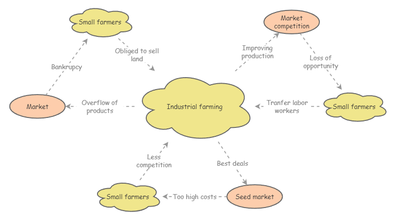 Niayes Industries feedback loops | Insight Maker