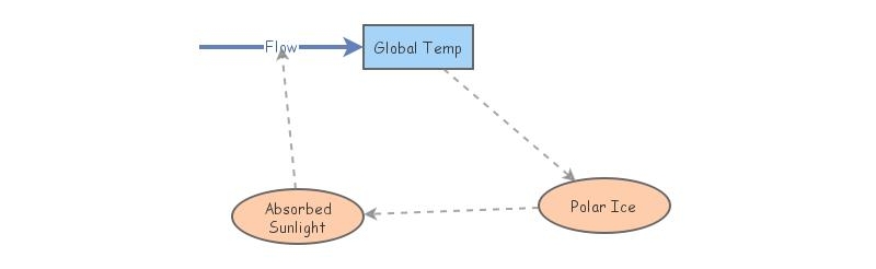 feed back loop | Insight Maker
