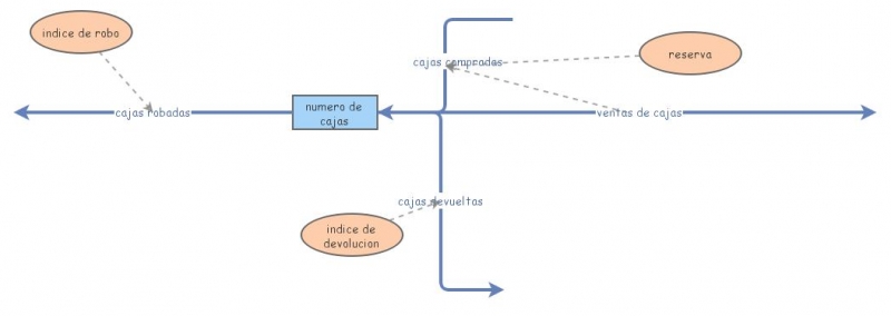 Practica 1 sobre diagramas de Forrester | Insight Maker
