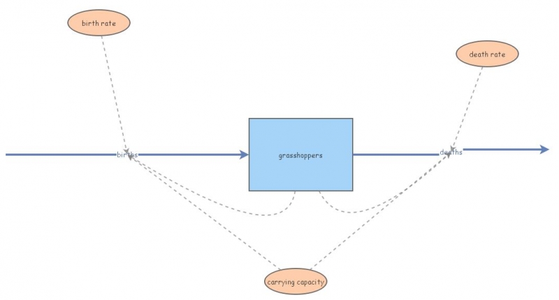Growth Model | Insight Maker