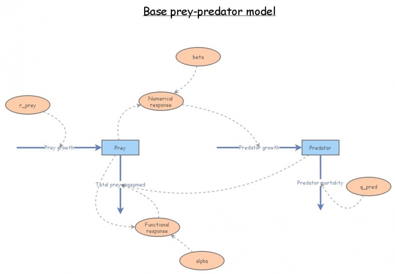 Clone of Base prey predator model | Insight Maker