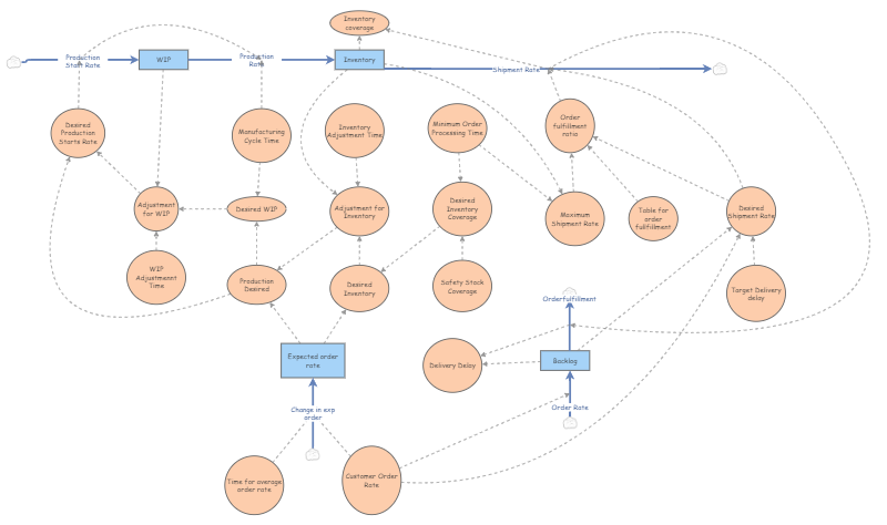 Objective 4 constant demand and production (ppk) | Insight Maker