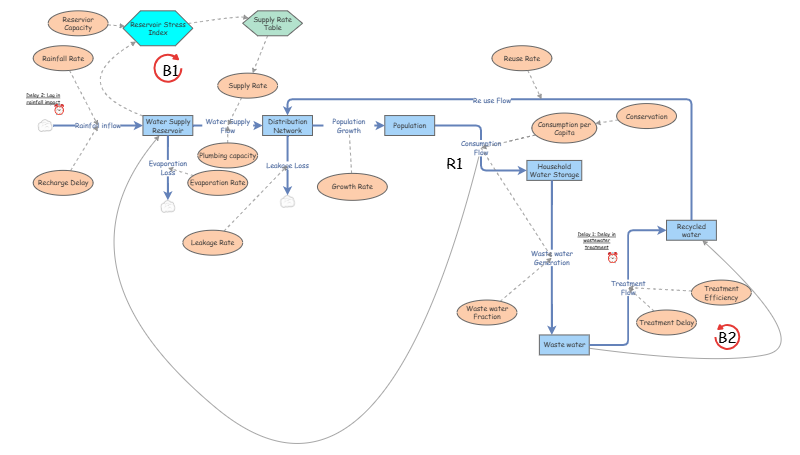 Clone of Clone 3 final of Final project | Insight Maker