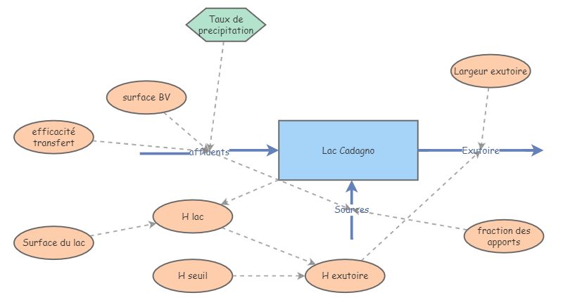 Exemple d'exa 3 - Lac Catagno | Insight Maker
