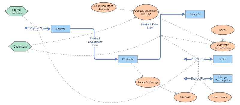 Updated Grocery Store System Stock Flow Diagram Insight Maker Updated Grocery Store System Stock Flow Diagram Insight Maker