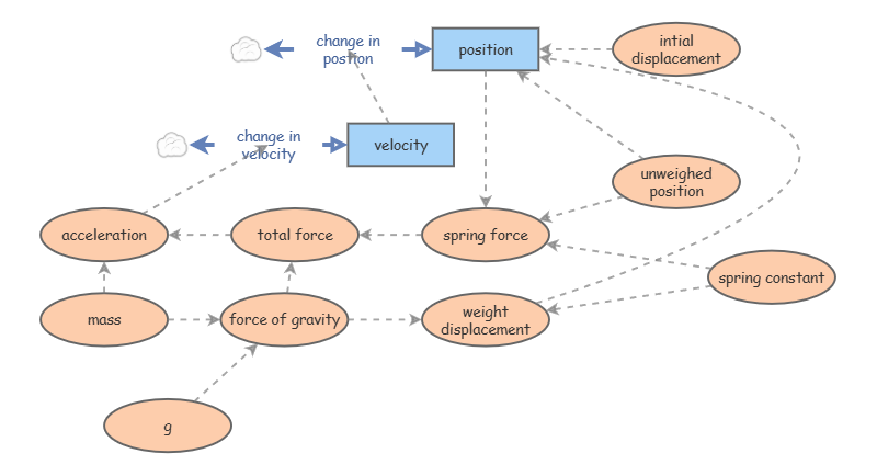 Spring Shifting spring | Insight Maker