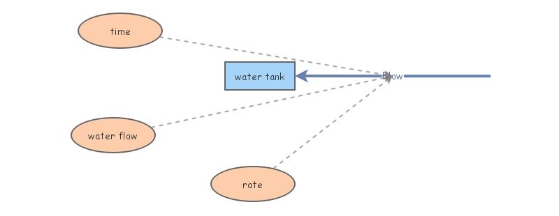 integrating the linear function | Insight Maker