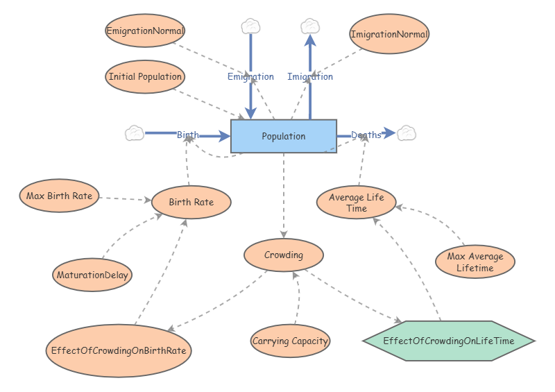 Population Dynamics | Insight Maker