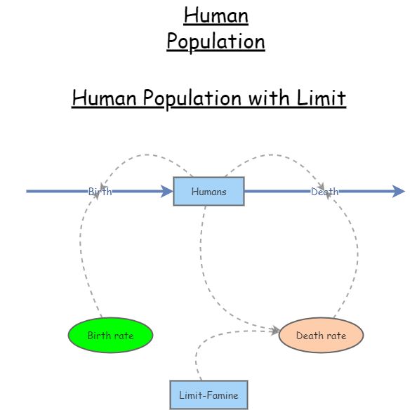 Clone of Human Population with Limit | Insight Maker
