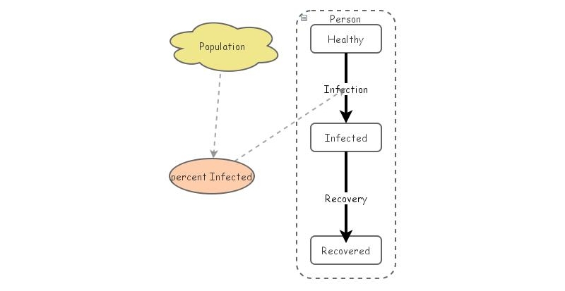 Disease Dynamics | Insight Maker