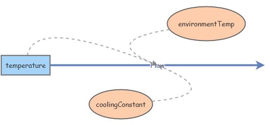 Simulasi Newton's Law of Cooling | Insight Maker