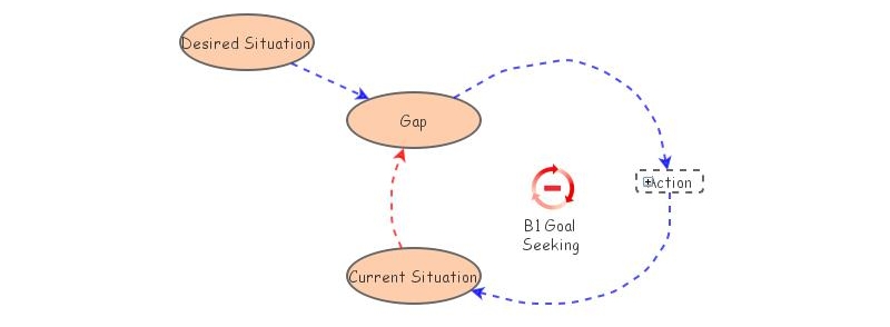 Systemic Perspective | Insight Maker