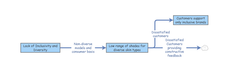 leverage points | Insight Maker