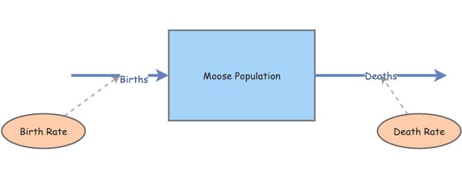 Moose Population | Insight Maker
