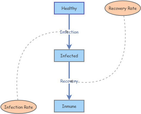 Disease Dynamic (SD) First Insight | Insight Maker